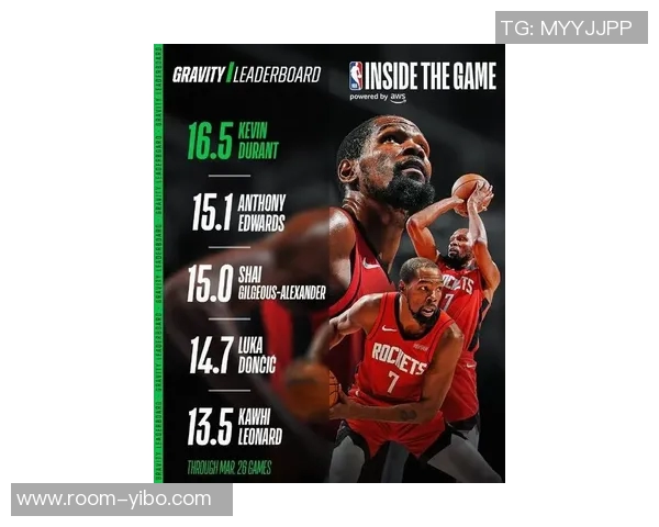 本赛季官网最新数据揭晓引力值榜单库里杜兰特东契奇位列前三哈登紧随其后